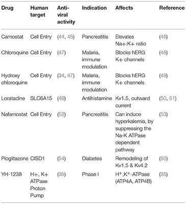 SARS-CoV2 Infection and the Importance of Potassium Balance